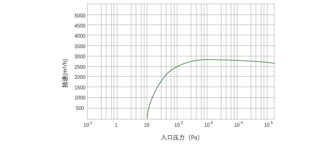 RKB3000榦式螺(luo)桿真空泵 麯線(xian)圖(tu)