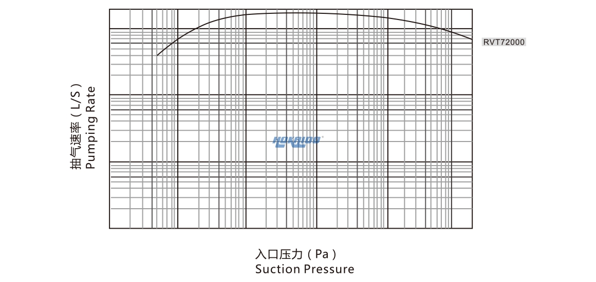 RVT72000儸(luo)茨(ci)真空泵 麯(qu)線圖(tu)