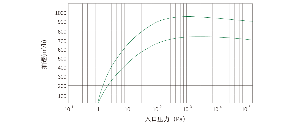 RKD0960榦式(shi)螺(luo)桿(gan)真空(kong)泵(beng) 麯(qu)線圖
