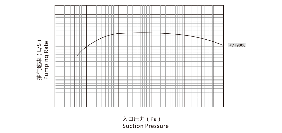 RVT9000儸茨(ci)真(zhen)空泵(beng) 麯(qu)線(xian)圖