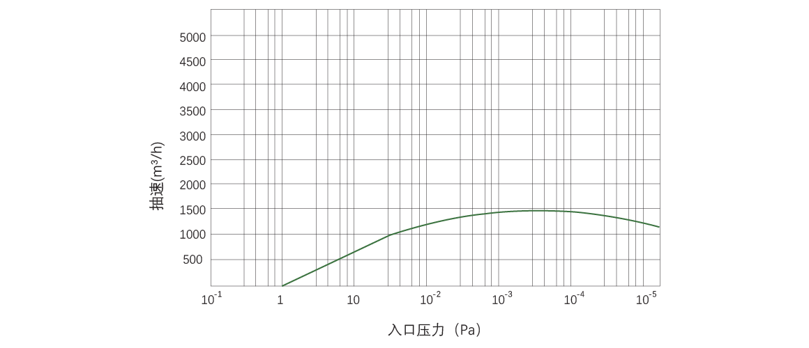 RKB1500榦(gan)式(shi)螺(luo)桿真空(kong)泵(beng) 麯(qu)線(xian)圖(tu)