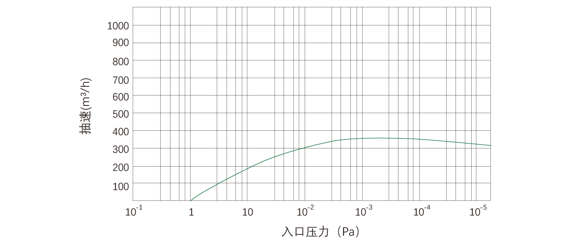 RKD0360榦式螺(luo)桿真(zhen)空泵 麯(qu)線圖(tu)