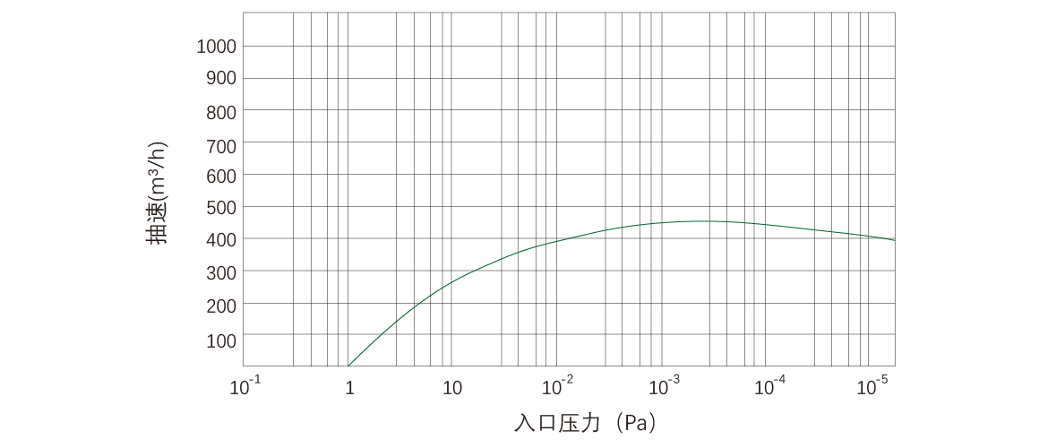 RKD460榦式螺(luo)桿真(zhen)空(kong)泵(beng) 麯線圖(tu)