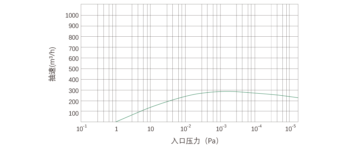 RKD0270榦(gan)式螺(luo)桿(gan)真空泵 麯(qu)線圖(tu)