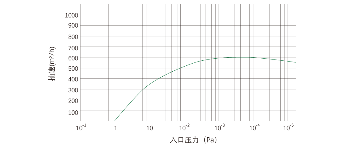 RKD0600榦(gan)式螺(luo)桿真空(kong)泵(beng) 麯線圖(tu)