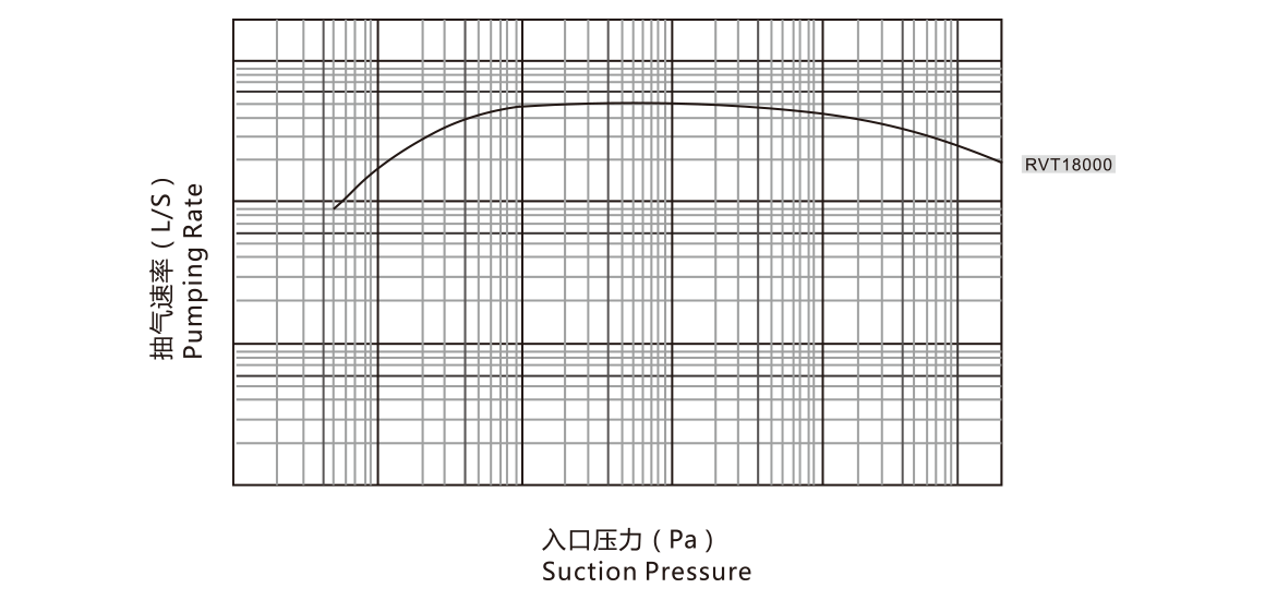 RVT18000儸(luo)茨(ci)真空泵 麯線圖