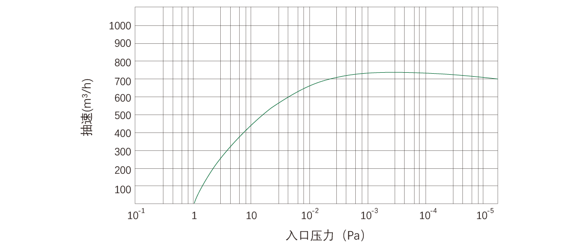 RKD0750榦式螺桿真(zhen)空泵(beng) 麯(qu)線圖(tu)