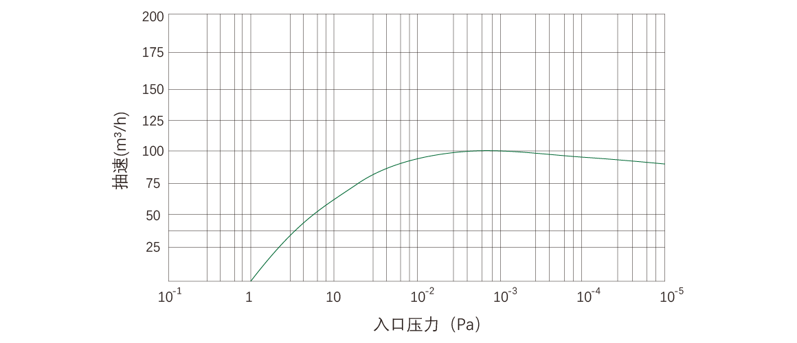 RKD0100榦式(shi)螺桿真空(kong)泵 麯(qu)線圖