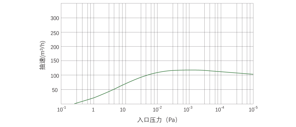 RKB0120榦(gan)式螺(luo)桿(gan)真(zhen)空(kong)泵(beng) 麯(qu)線圖