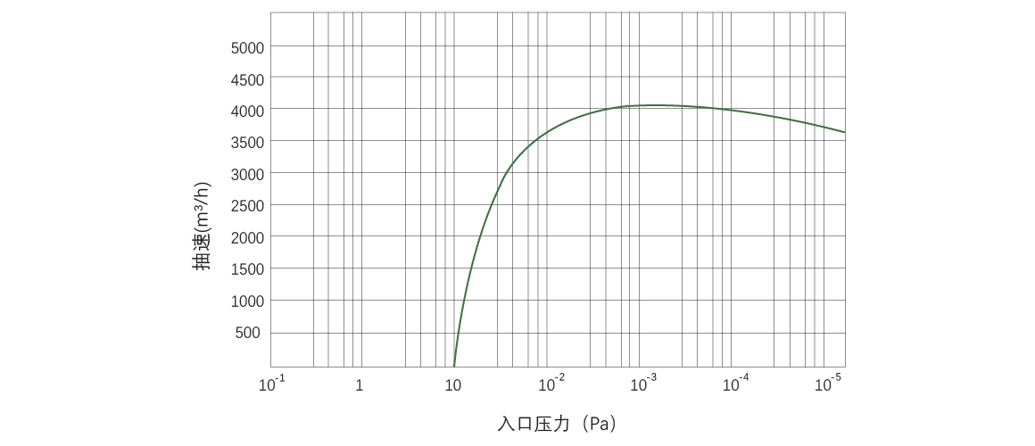 RKB4000榦式螺(luo)桿(gan)真空(kong)泵麯線圖