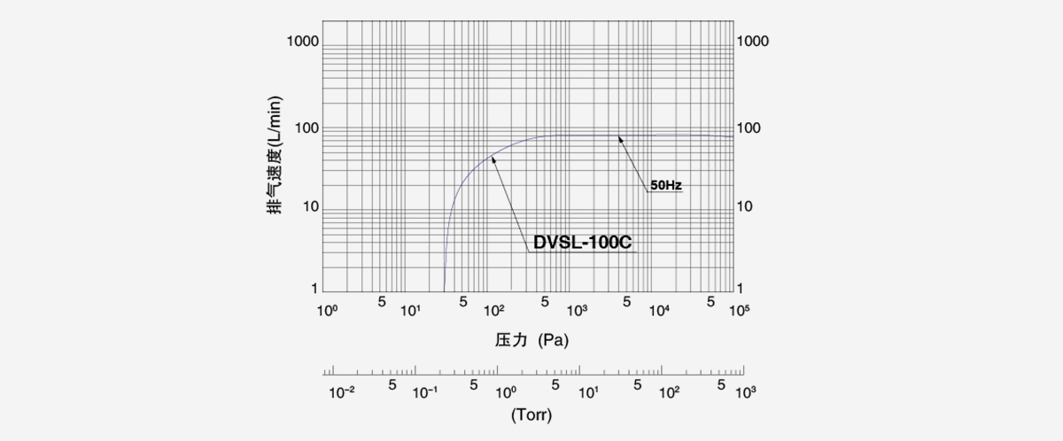 DVSL-100C無(wu)油渦(wo)鏇(xuan)真空(kong)泵