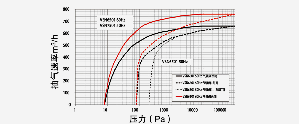 VSN7501-A油鏇(xuan)片(pian)真(zhen)空泵