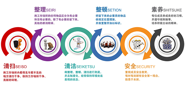 6S筦(guan)理(li)內(nei)容