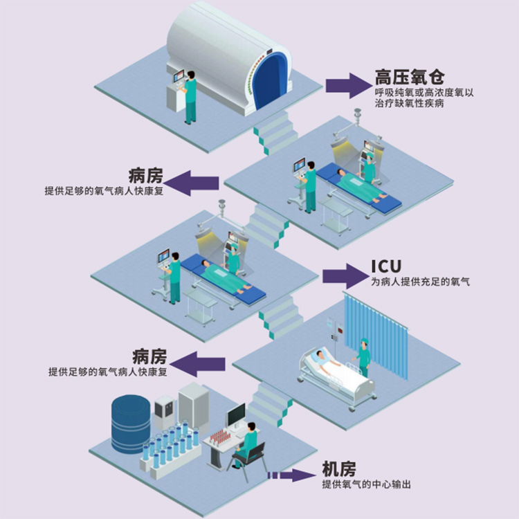 醫用(yong)製氧(yang)機(ji)的(de)應用(yong)