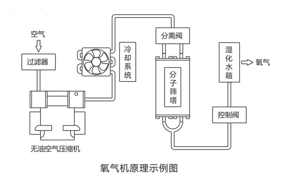 製(zhi)氧(yang)機原理